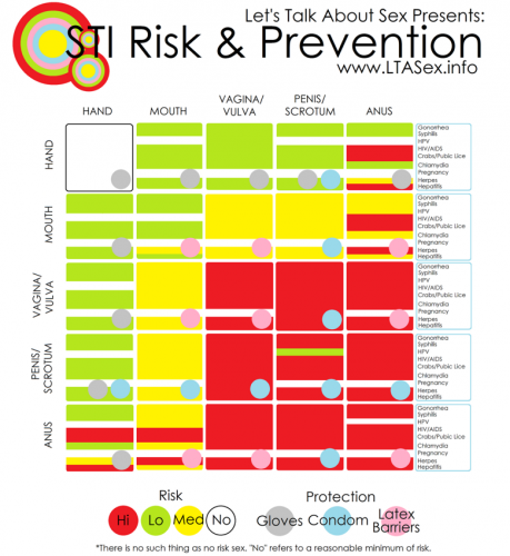 STI Risk and Prevention Chart