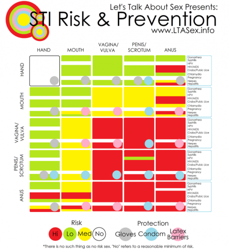 Safer Sex Charts And Risk Assessment Violet Blue ® Open Source Sex