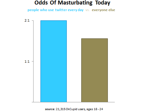 Twitter Masturbation Chart
